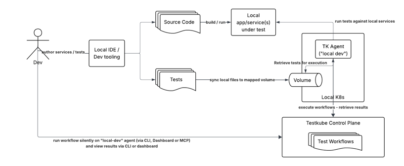 Local Test Development with Testkube
