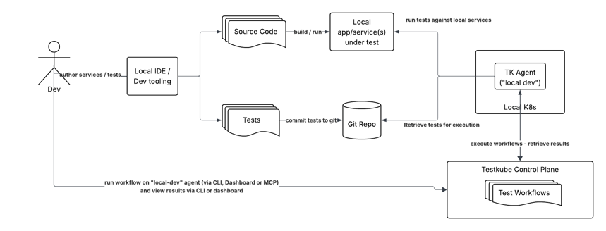 Local Test Execution with Testkube